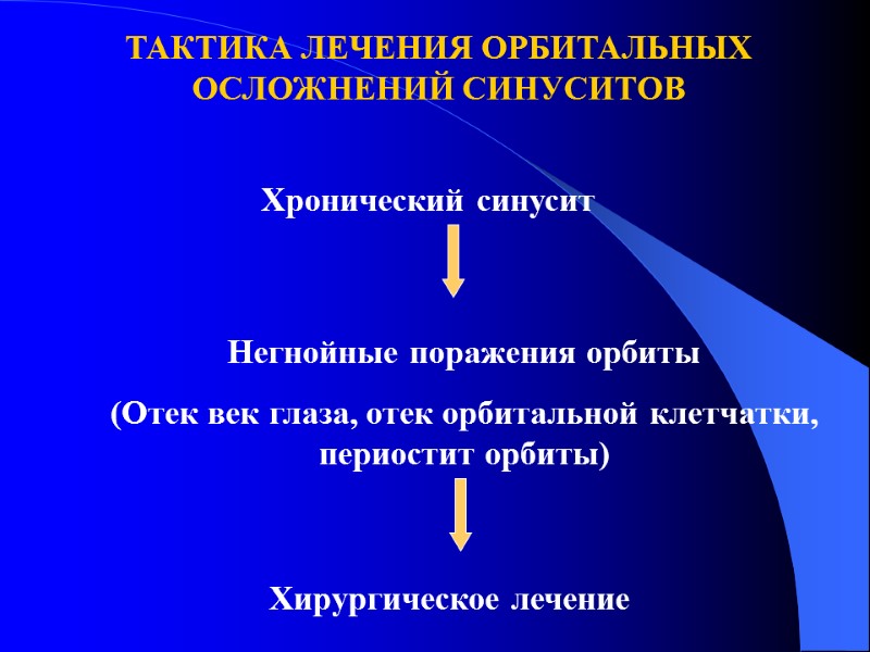 Хронический синусит Негнойные поражения орбиты (Отек век глаза, отек орбитальной клетчатки, периостит орбиты) 